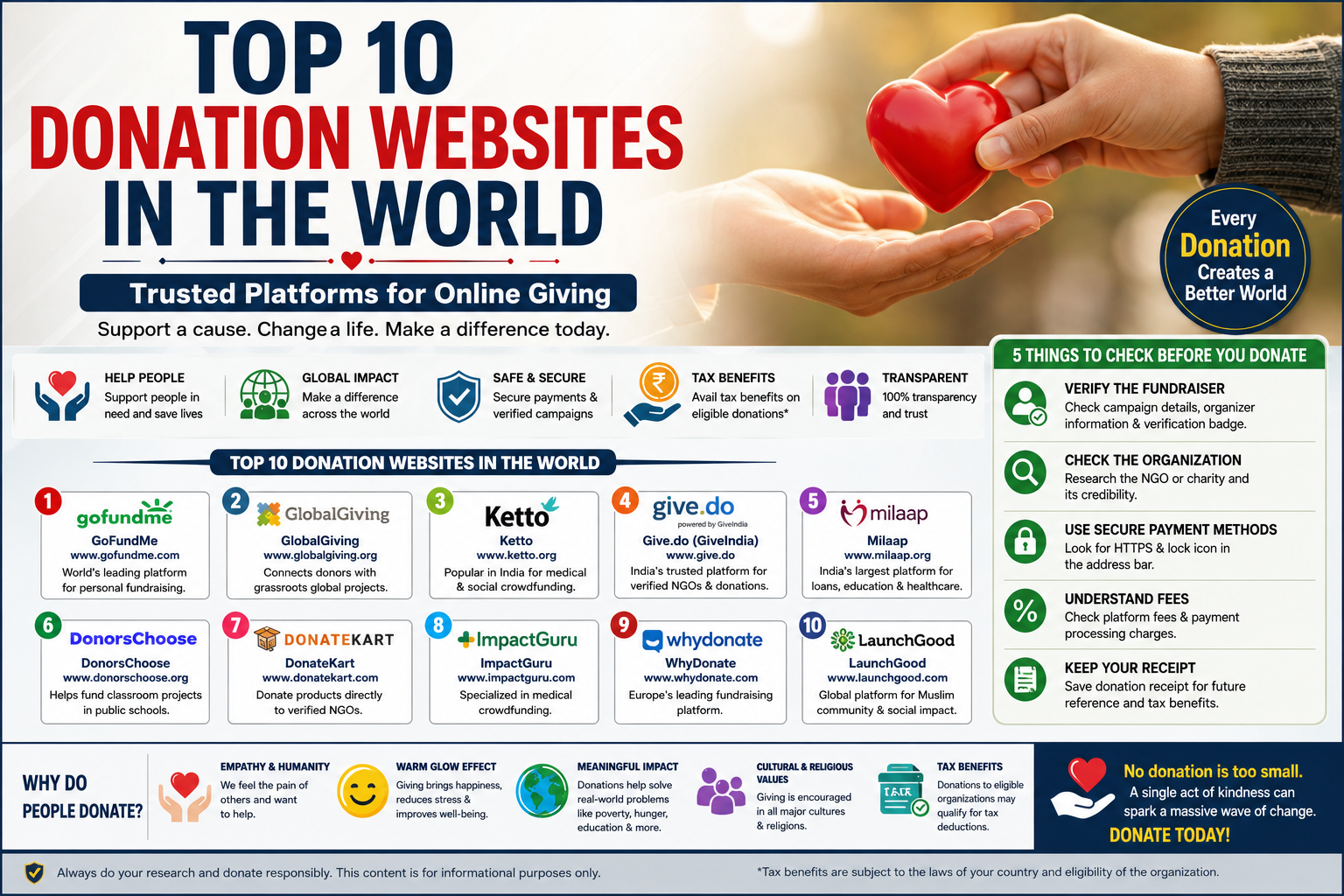 Best donation websites